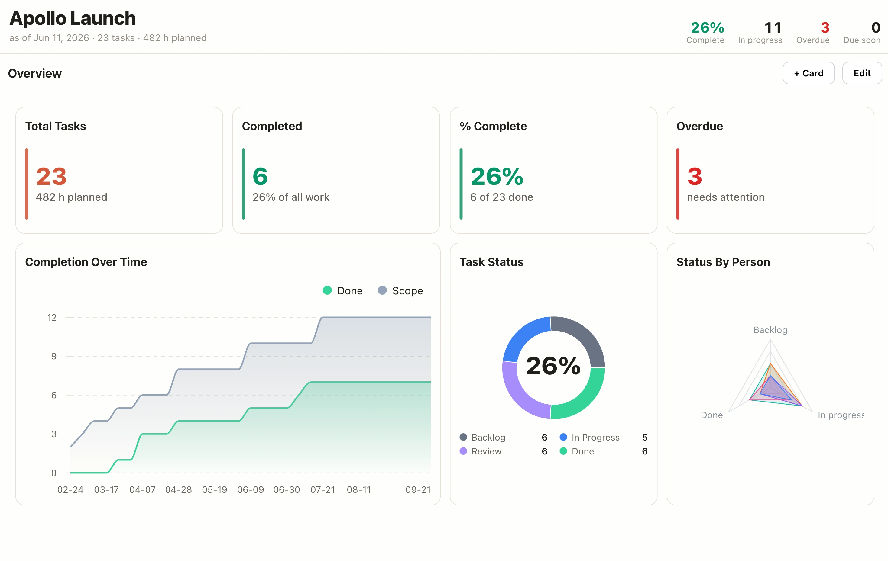 EverGantt Dashboard view