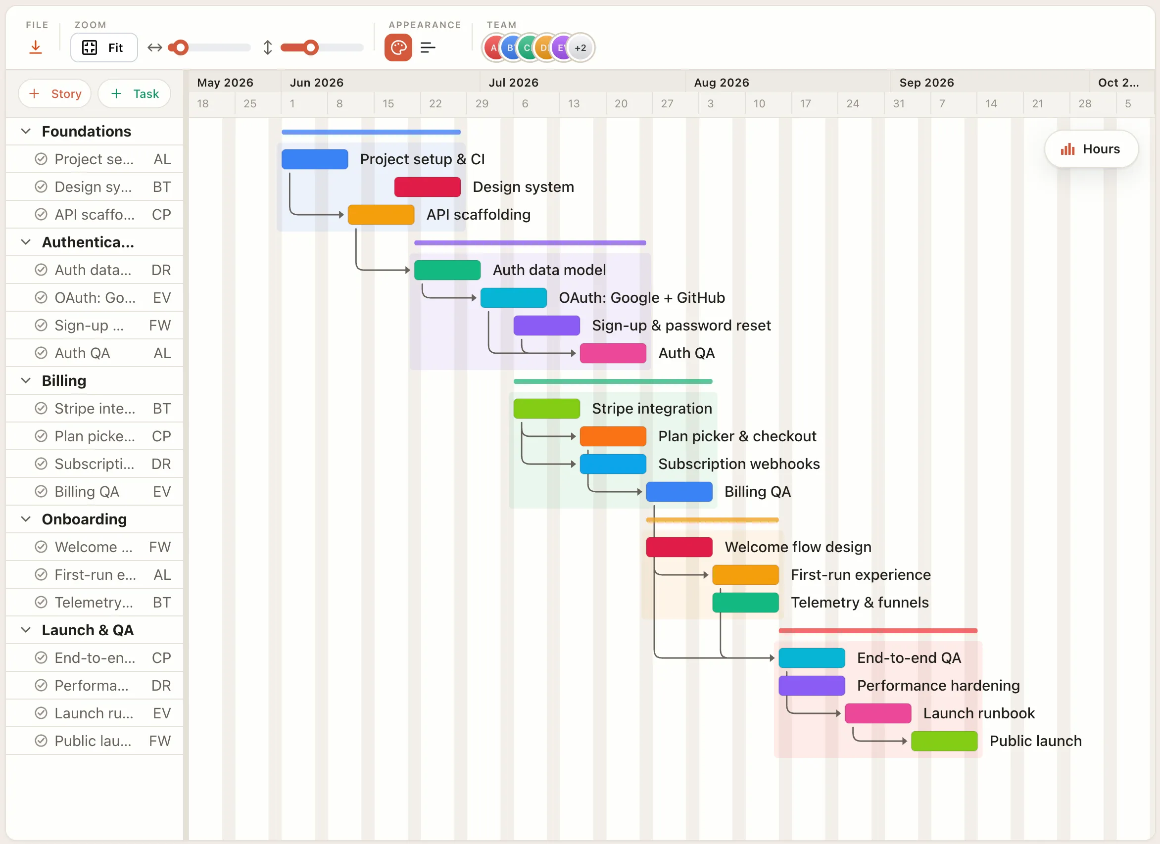The same project as a Gantt timeline, stories grouped into phases, dependencies linking each task to the next