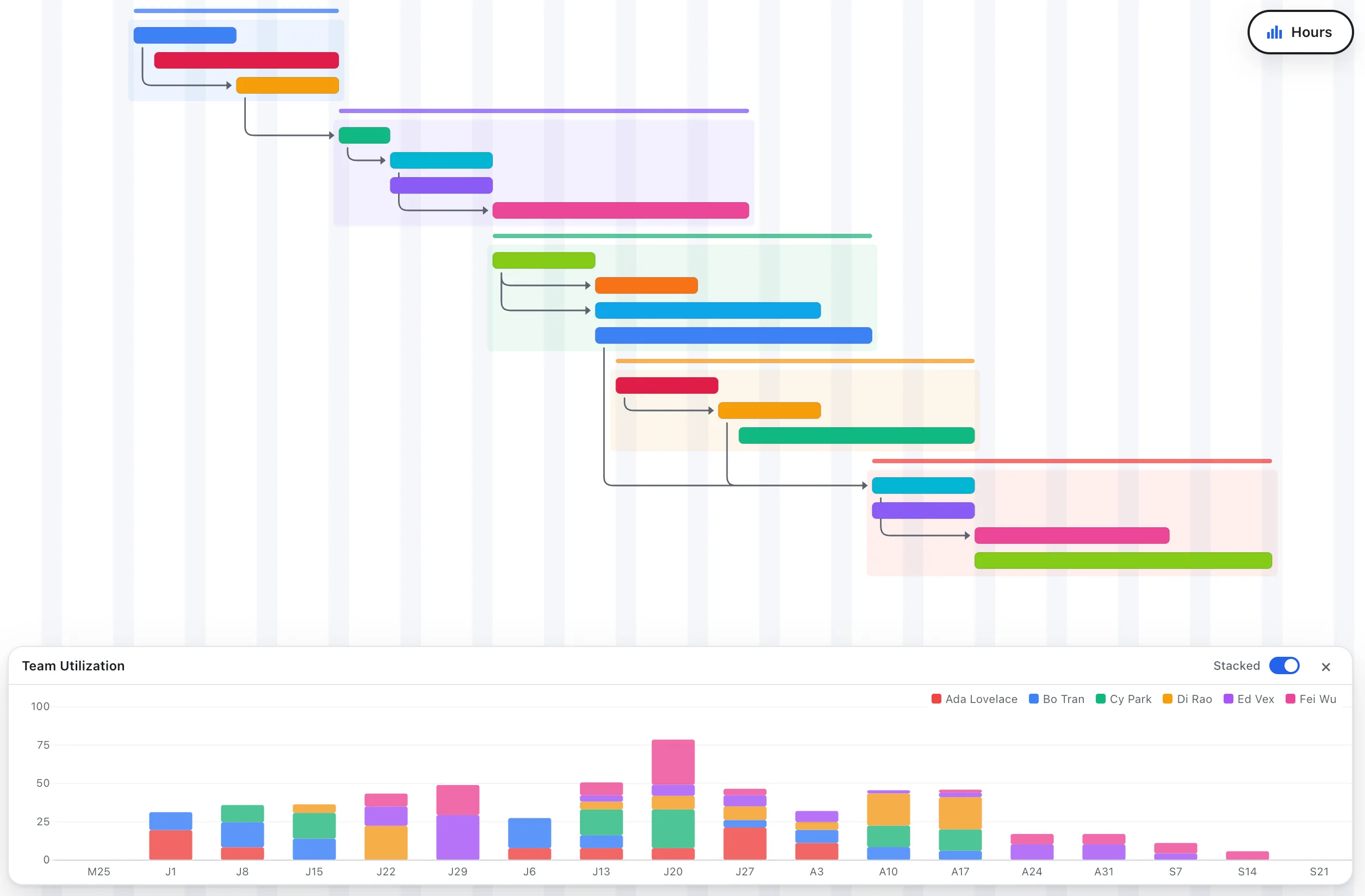 An EverGantt timeline above a live team-capacity chart showing weekly hours per person