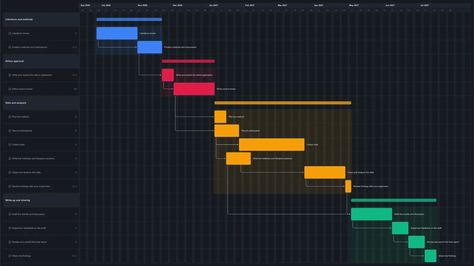 Research Proposal Gantt chart template in EverGantt, dark theme