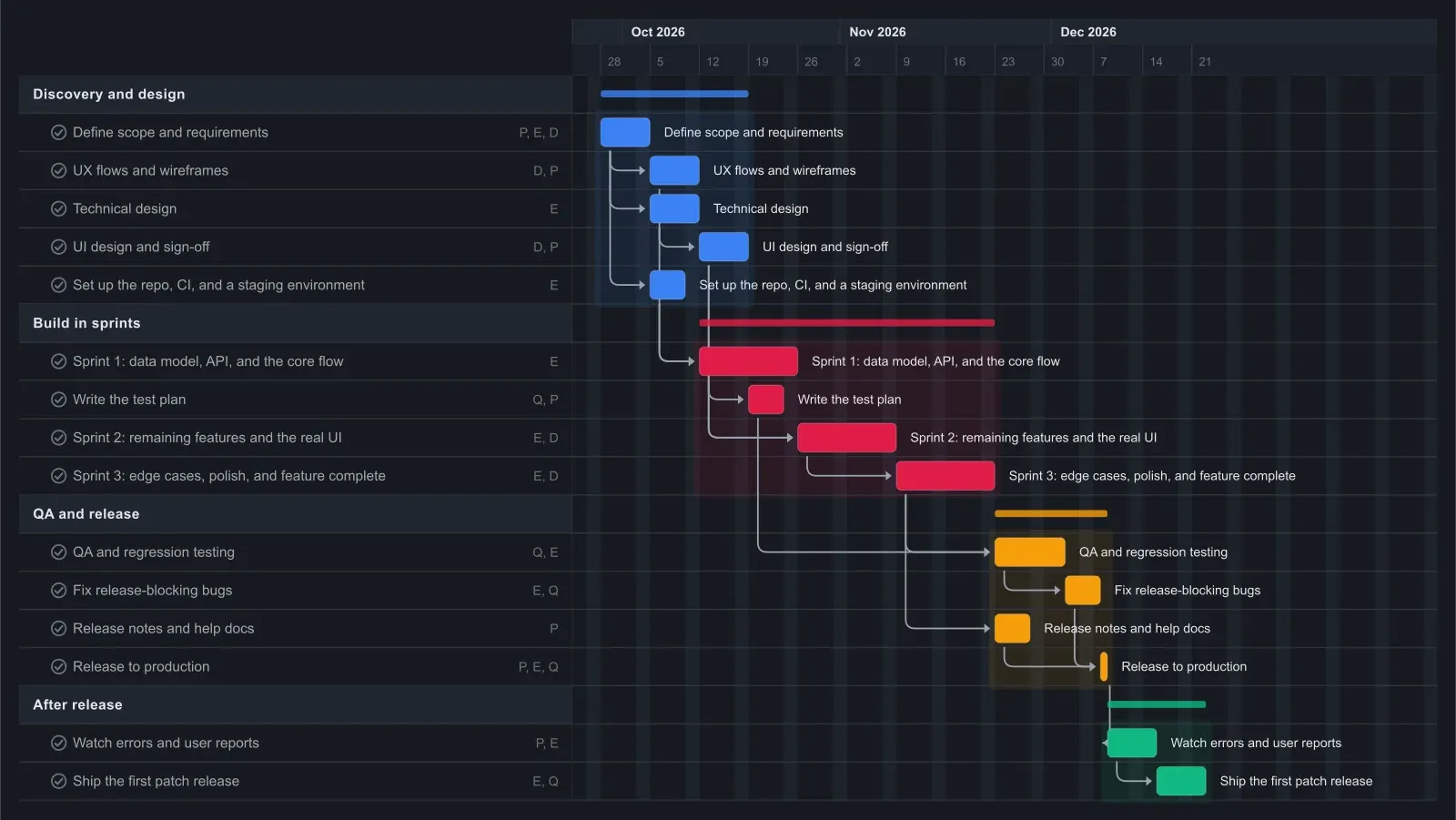 Software Development Gantt chart template in EverGantt, dark theme
