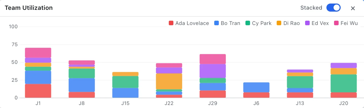An EverGantt team-utilization chart showing each teammate's weekly load in real time
