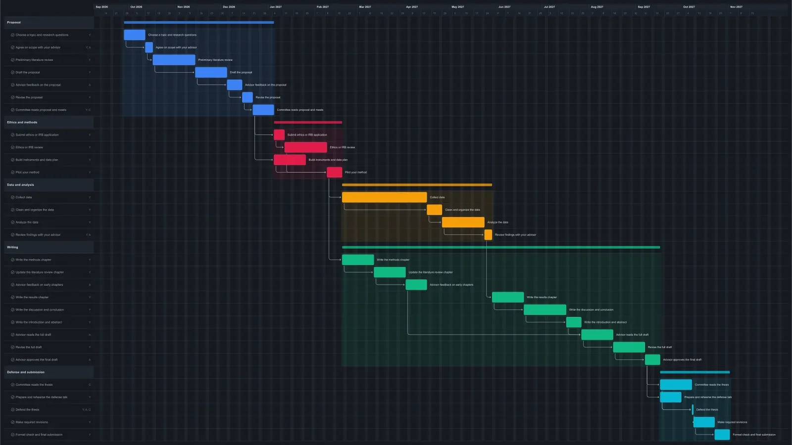 Thesis Gantt chart template in EverGantt, dark theme
